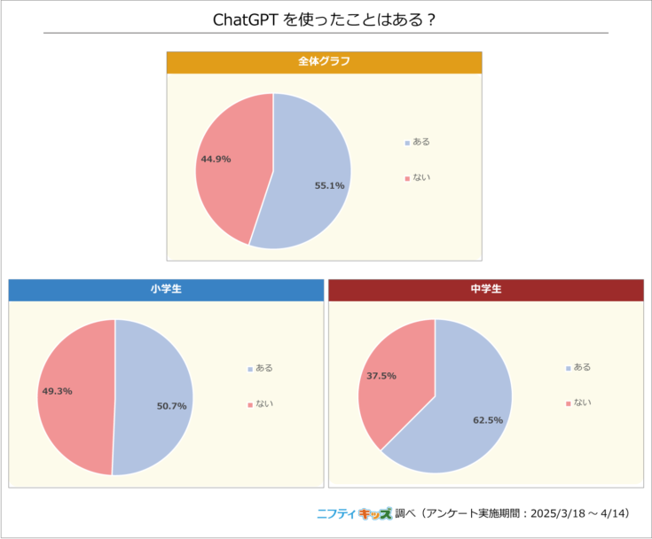【調査】小中学生のAIや生成AIの利用調査結果「AIといえば何を思い浮かべる？」74%が興味あり　ニフティキッズ