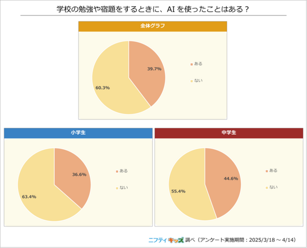 【調査】小中学生のAIや生成AIの利用調査結果「AIといえば何を思い浮かべる？」74%が興味あり　ニフティキッズ