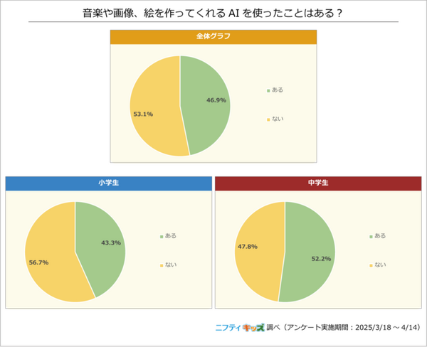 【調査】小中学生のAIや生成AIの利用調査結果「AIといえば何を思い浮かべる？」74%が興味あり　ニフティキッズ