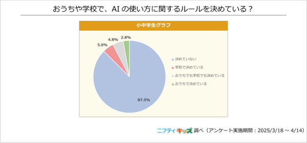 【調査】小中学生のAIや生成AIの利用調査結果「AIといえば何を思い浮かべる？」74%が興味あり　ニフティキッズ