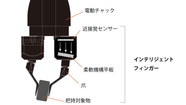 導入時のワーク登録時間が1/20に　新しい高速画像処理と近接覚センサー搭載、指のような動きのロボットハンドを出展