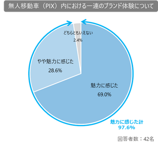 TIS、次世代の自動運転モビリティ社会を見据えて、無人の車内でPR効果やAI接客成果の実証実験　脳波測定も導入