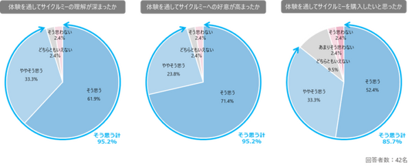 TIS、次世代の自動運転モビリティ社会を見据えて、無人の車内でPR効果やAI接客成果の実証実験　脳波測定も導入
