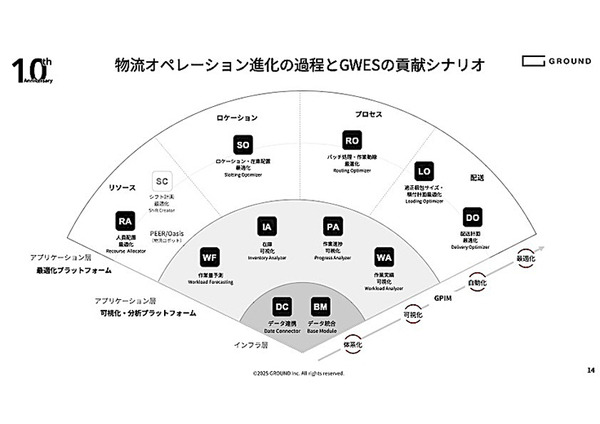 GROUND、倉庫管理ツール「GWES」に人員配置を最適化する「リソースアロケーター」を追加