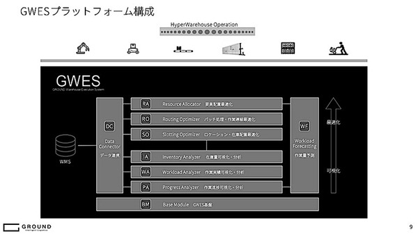 GROUND、倉庫管理ツール「GWES」に人員配置を最適化する「リソースアロケーター」を追加