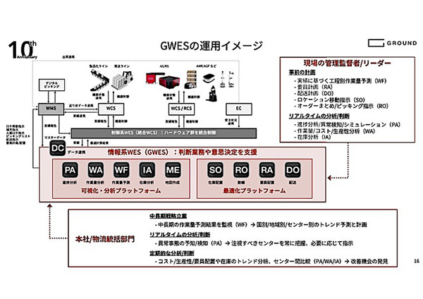 GROUND、倉庫管理ツール「GWES」に人員配置を最適化する「リソースアロケーター」を追加