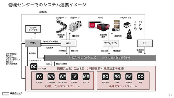 GROUND、倉庫管理ツール「GWES」に人員配置を最適化する「リソースアロケーター」を追加