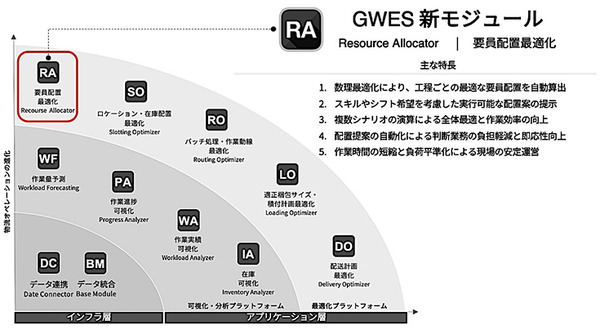 GROUND、倉庫管理ツール「GWES」に人員配置を最適化する「リソースアロケーター」を追加