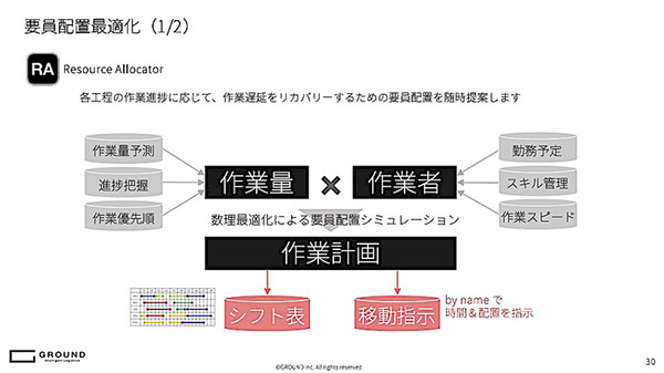 GROUND、倉庫管理ツール「GWES」に人員配置を最適化する「リソースアロケーター」を追加