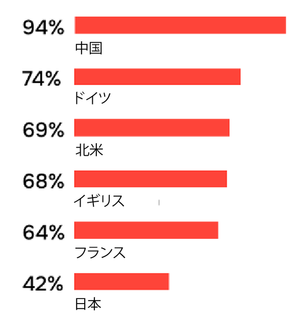 【調査】ロボット導入の最大障壁は初期コスト　導入率の高い業種と低い業種は・・ロボット導入の最新調査結果