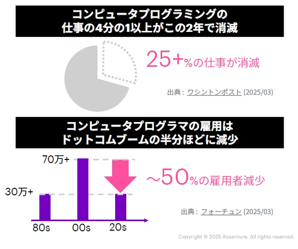 「プログラミング業務が4分の1消滅」 アクセンチュアが語るAIエージェントの衝撃と“マルチエージェント時代”の幕開け