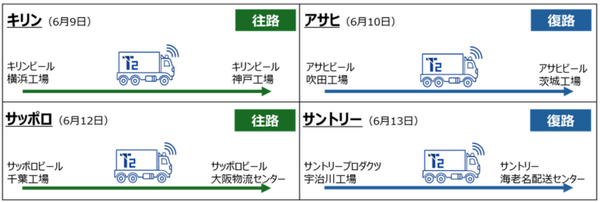アサヒ/キリン/サッポロ/サントリー　T2の自動運転トラックによる幹線輸送の実証を開始　2027年の実用化をめざす