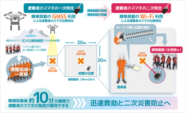 雪に埋まった遭難者もWi-Fi通信を使って約10分で救助へ　ソフトバンクと科学大 ドローンで広域捜索、Wi-Fiで位置特定