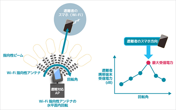 雪に埋まった遭難者もWi-Fi通信を使って約10分で救助へ　ソフトバンクと科学大 ドローンで広域捜索、Wi-Fiで位置特定