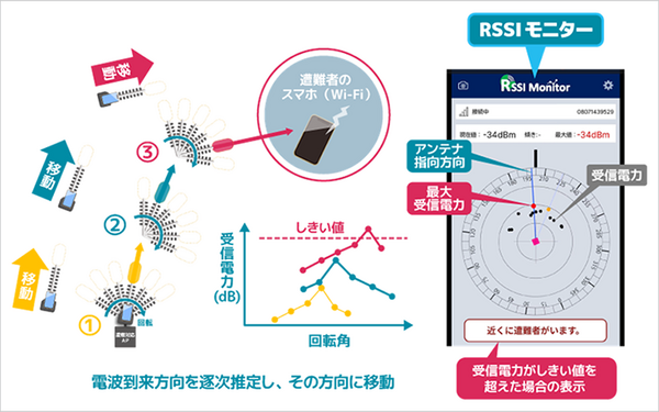 雪に埋まった遭難者もWi-Fi通信を使って約10分で救助へ　ソフトバンクと科学大 ドローンで広域捜索、Wi-Fiで位置特定