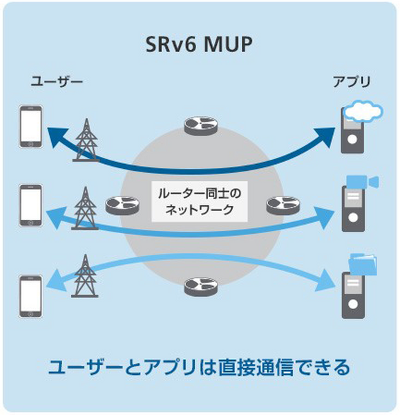 【新技術解説】ロボットや自動運転、ライブやVRにも最適な超低遅延「SRv6 MUP」が4Gにも対応　ソフトバンクが新東名高速や浜松合奏ライブで実証