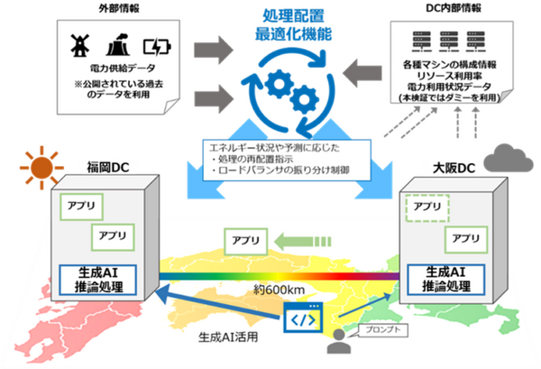 NTT、IOWN APNによる遠隔データセンター間の処理配置最適化、実証実験に成功　積極的な再生可能エネルギー活用が可能に