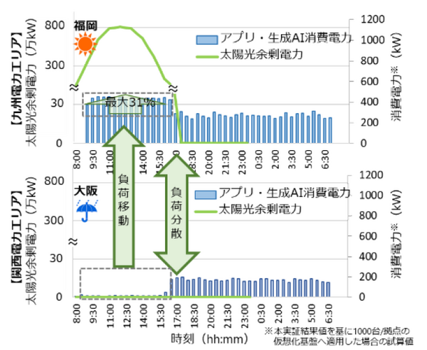 NTT、IOWN APNによる遠隔データセンター間の処理配置最適化、実証実験に成功　積極的な再生可能エネルギー活用が可能に
