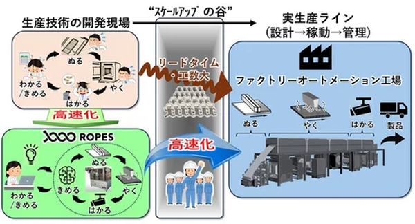 AIロボットを使って燃料電池の自動実験・自律探索製造が従来の100倍の速さに　東大らの研究グループ