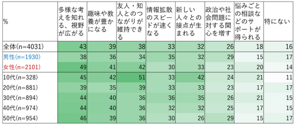 【ドコモ調査】SNS利用者に「SNSの好影響と悪影響」の意識調査を実施、結果を公表　SNSは視野が広がるけど・・