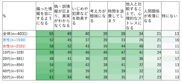 【ドコモ調査】SNS利用者に「SNSの好影響と悪影響」の意識調査を実施、結果を公表　SNSは視野が広がるけど・・