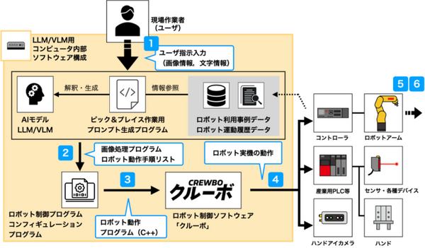 産業用ロボットに「生成AI」活用　言葉と画像でロボットに指示、プログラミング不要の「自然言語動作指示」ティーチング研究開始