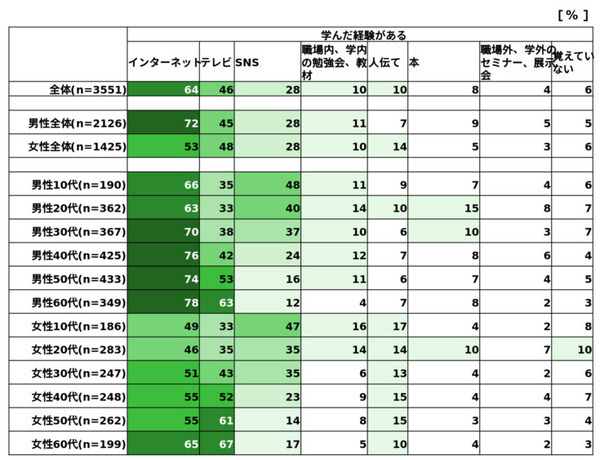 【ドコモ調査】生成AIを学んだのはインターネット→テレビ→SNS　若年層や学生ほどSNSが多い傾向