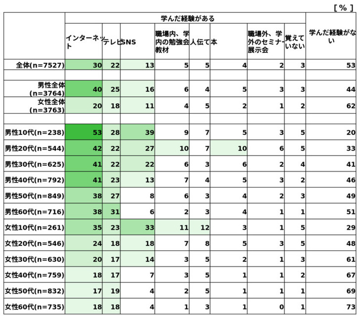【ドコモ調査】生成AIを学んだのはインターネット→テレビ→SNS　若年層や学生ほどSNSが多い傾向