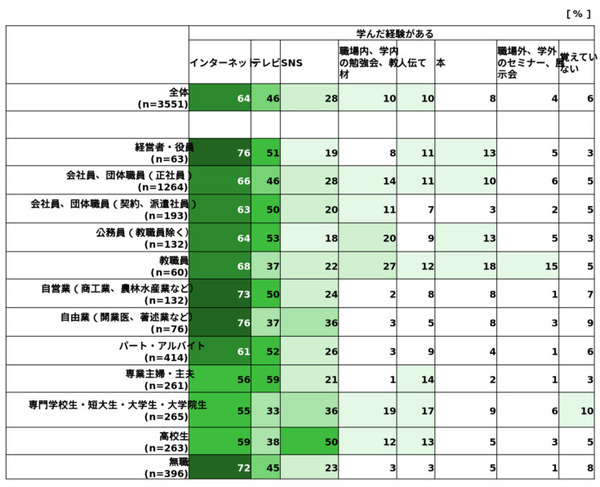 【ドコモ調査】生成AIを学んだのはインターネット→テレビ→SNS　若年層や学生ほどSNSが多い傾向