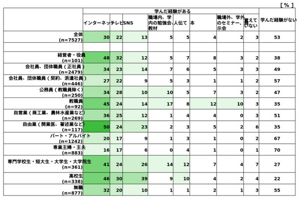 【ドコモ調査】生成AIを学んだのはインターネット→テレビ→SNS　若年層や学生ほどSNSが多い傾向