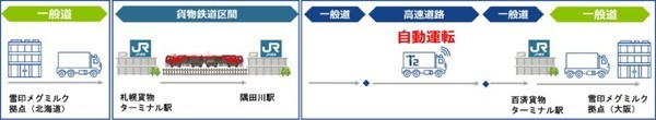 【国内初】日本通運・JR貨物・T2が自動運転トラックと貨物鉄道の連携を検証　北海道-関西間でモーダルコンビネーション輸送