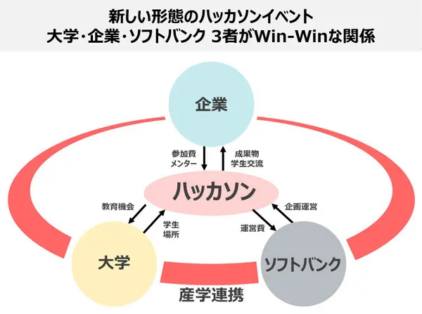ソフトバンクが「首都圏国立大学合同ハッカソン」開催へ　会社の事業を学生が創造する、参加企業募集
