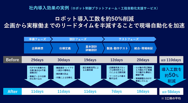 異種ロボットを一括制御、導入期間を50％短縮へ！パナソニック 連携する12社を発表　製造・物流の自動化革命に挑む、生成AIも活用へ