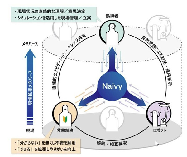日立グループ　現場作業の効率化と心理的負担を軽減する次世代AIエージェントを開発　非熟練者やロボットに情報提供、遂行能力が約3割向上