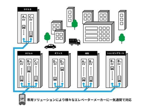 エレベーター連携で複数のフロアにロボットの導入を促進、RoboPathとジャパンエレベーターがサービスを開始