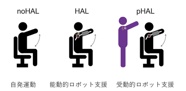 サイボーグ型ロボット装着者が「動かす意志」を持つことで脳の高次運動野が活性化、筑波大学が世界初実証　臨床応用に期待