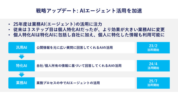 AIに「聞く」より「頼む」ことで効率化が加速、パナソニックコネクトが生成AI活用により年間44.8万時間の業務時間削減を達成