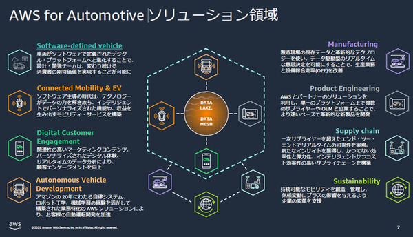 AWSがトヨタやホンダなど自動車メーカーの活用事例を多数紹介　SDVや仮想ECU最前線「AWS for Automotive」記者勉強会レポート