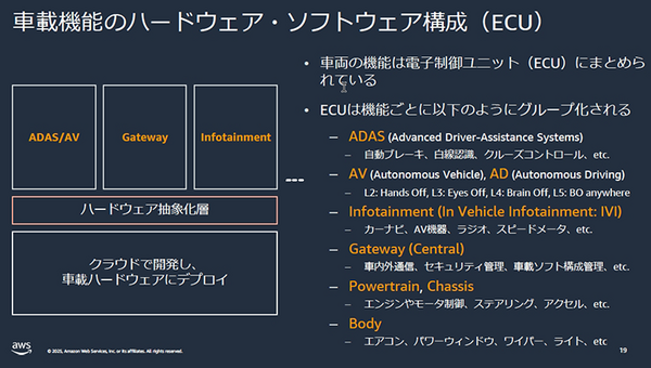 AWSがトヨタやホンダなど自動車メーカーの活用事例を多数紹介　SDVや仮想ECU最前線「AWS for Automotive」記者勉強会レポート