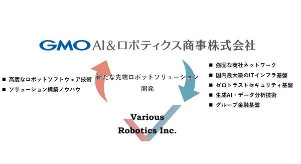 ヒューマノイドなどロボット領域でGMO AIRとVariousが提携　導入までワンストップで提供、初期投資ゼロのサブスクも推進