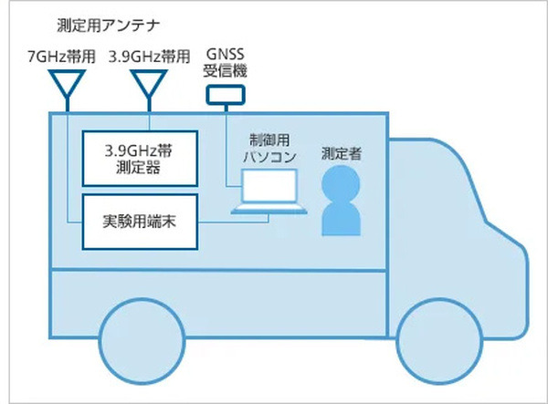 もうはじまった「6G通信」の実証実験　ソフトバンクとノキアが実用化に向けて銀座で「7GHz帯」Massive MIMOで屋外通信