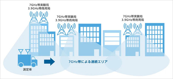 もうはじまった「6G通信」の実証実験　ソフトバンクとノキアが実用化に向けて銀座で「7GHz帯」Massive MIMOで屋外通信