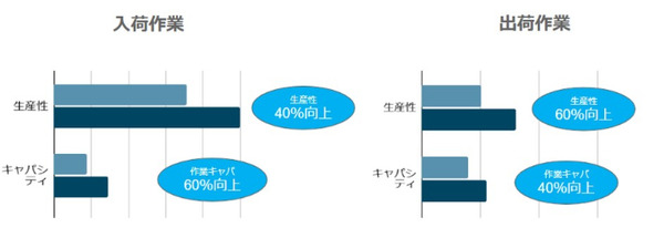 アダストリアグループが物流センターにロボットシステムを大規模導入、生産性と作業キャパシティを最大60％向上