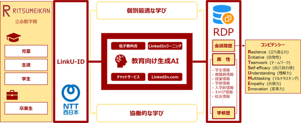 立命館とNTT西日本が連携する理由【前代未聞】全在校生と卒業生、合計45万人に生成AI学習支援を提供へ