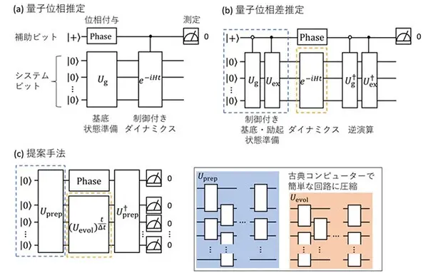 日本チームが量子計算で快挙、量子位相差推定による高精度計算技術を開発　ソフトバンク、三菱、慶應大、JSR