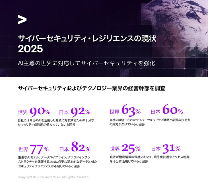 日本企業の82％が危険な状況「AIセキュリティ対策が不十分」アクセンチュアのサイバーセキュリティ調査で判明
