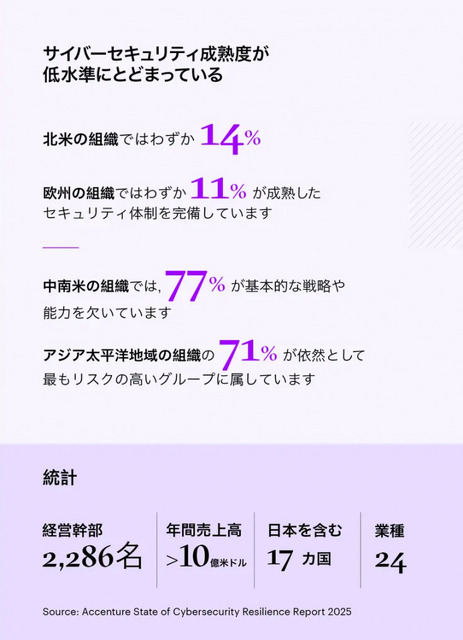 日本企業の82％が危険な状況「AIセキュリティ対策が不十分」アクセンチュアのサイバーセキュリティ調査で判明