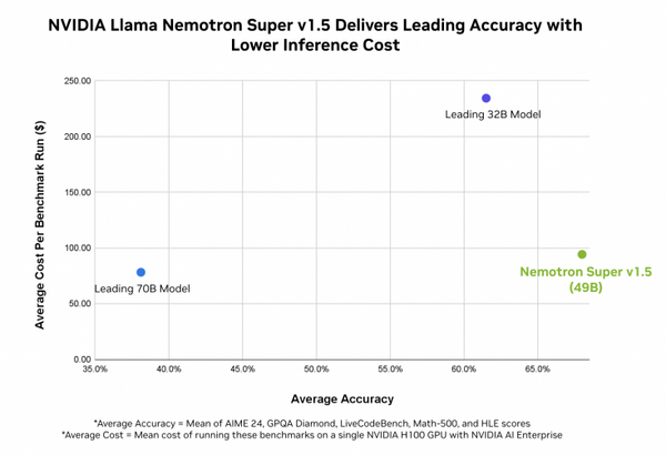 NVIDIAが発表したロボティクス・自動運転の「フィジカルAI」や「AIエージェント」向けの最新AIモデルが話題に