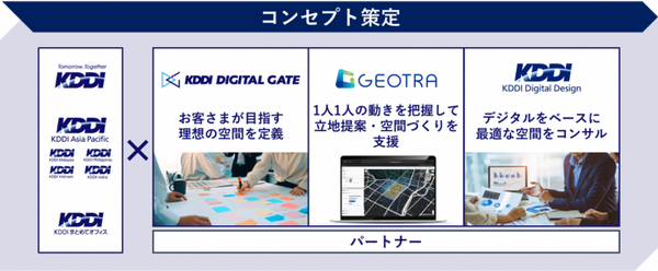 通信・ロボット・AIを起点にした空間を支援！「KDDI Smart Space Design」提供開始