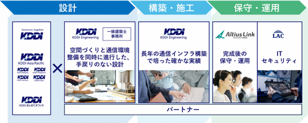 通信・ロボット・AIを起点にした空間を支援！「KDDI Smart Space Design」提供開始